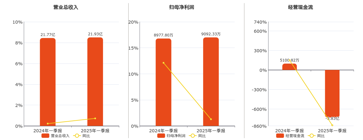 中信重工(601608.SH)：2025年一季报净利润为9092.33万元、同比较去年同期上涨1.28%