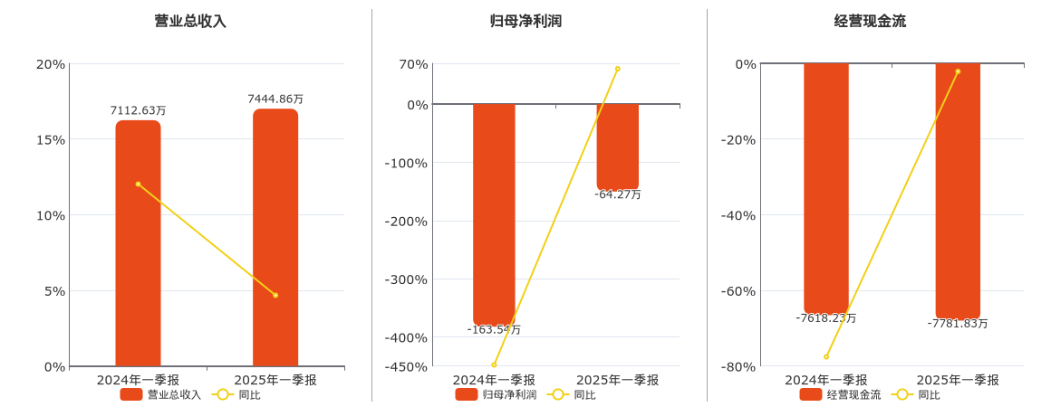 博通股份(600455.SH)：2025年一季报净利润为-64.27万元，同比亏损缩小