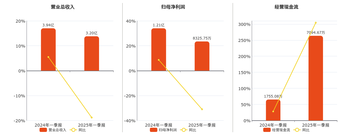 九强生物(300406.SZ)：2025年一季报净利润为8325.75万元、同比较去年同期下降30.99%