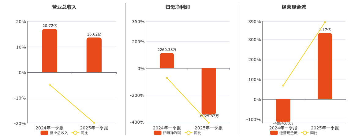 润达医疗(603108.SH)：2025年一季报净利润为-6925.87万元，同比由盈转亏