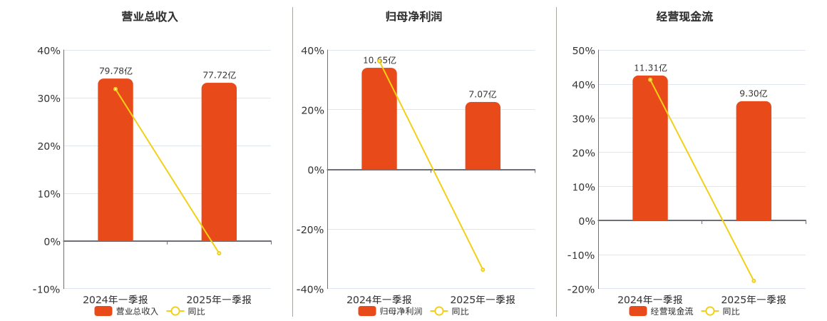 华鲁恒升(600426.SH)：2025年一季报净利润为7.07亿元、同比较去年同期下降33.65%