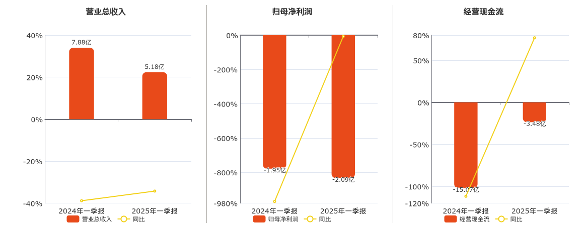 信达地产(600657.SH)：2025年一季报净利润为-2.09亿元，同比亏损放大