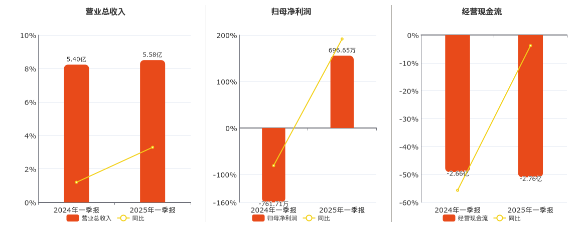 出版传媒(601999.SH)：2025年一季报净利润为696.65万元，同比扭亏为盈