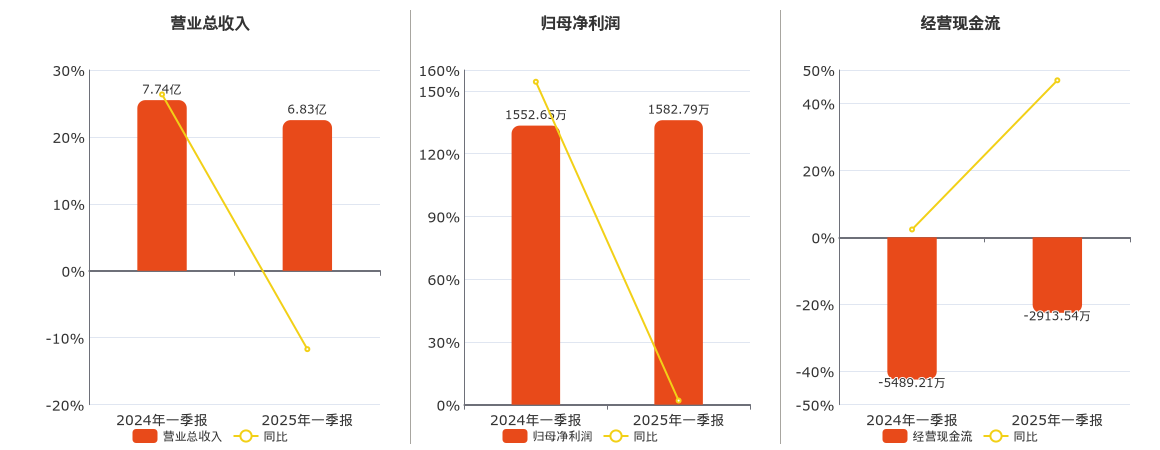 悦达投资(600805.SH)：2025年一季报净利润为1582.79万元、同比较去年同期上涨1.65%