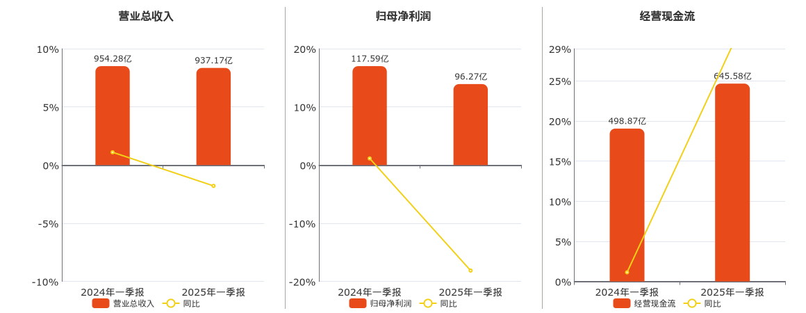 中国太保(601601.SH)：2025年一季报净利润为96.27亿元、同比较去年同期下降18.13%