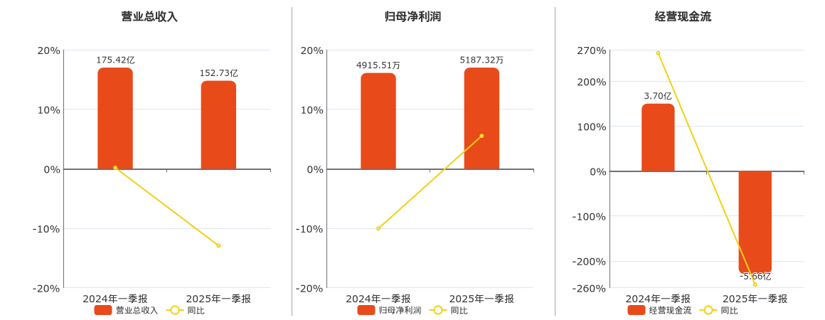 上海钢联(300226.SZ)：2025年一季报净利润为5187.32万元