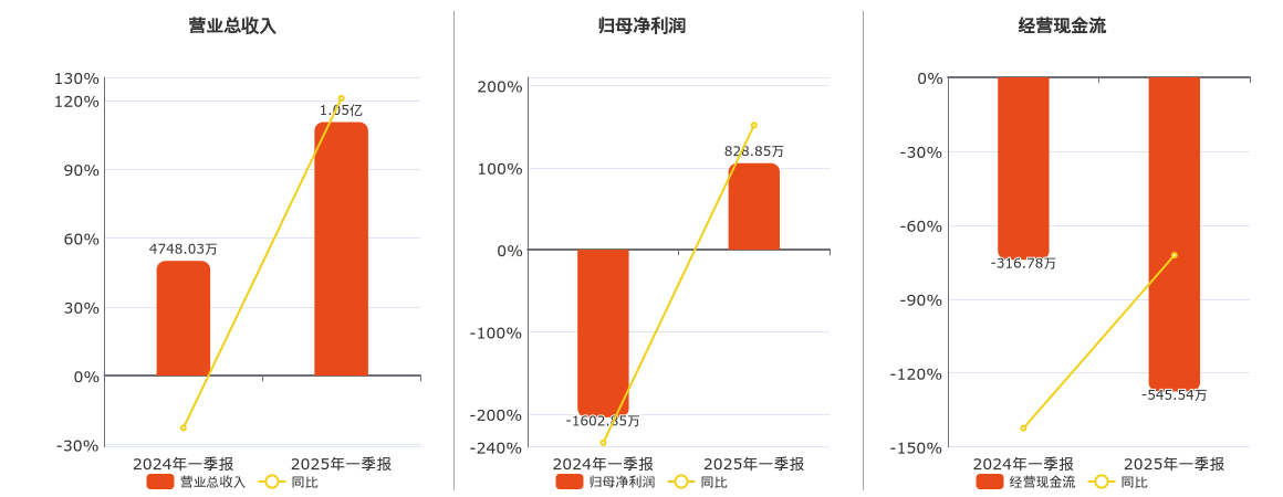 森远股份(300210.SZ)：2025年一季报净利润为828.85万元，同比扭亏为盈