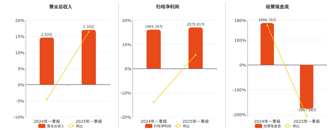 北矿科技(600980.SH)：2025年一季报净利润为2075.81万元、同比较去年同期上涨5.67%