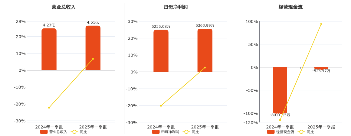 杭齿前进(601177.SH)：2025年一季报净利润为5363.99万元、同比较去年同期上涨2.46%