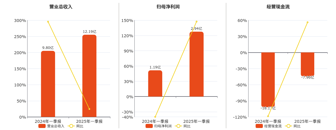 张江高科(600895.SH)：2025年一季报净利润为2.94亿元、同比较去年同期上涨147.38%
