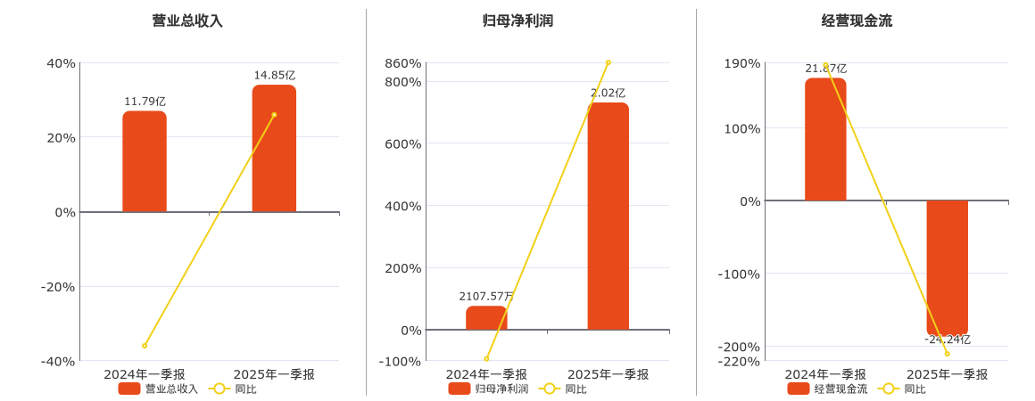 东北证券(000686.SZ)：2025年一季报净利润为2.02亿元、同比较去年同期上涨859.84%