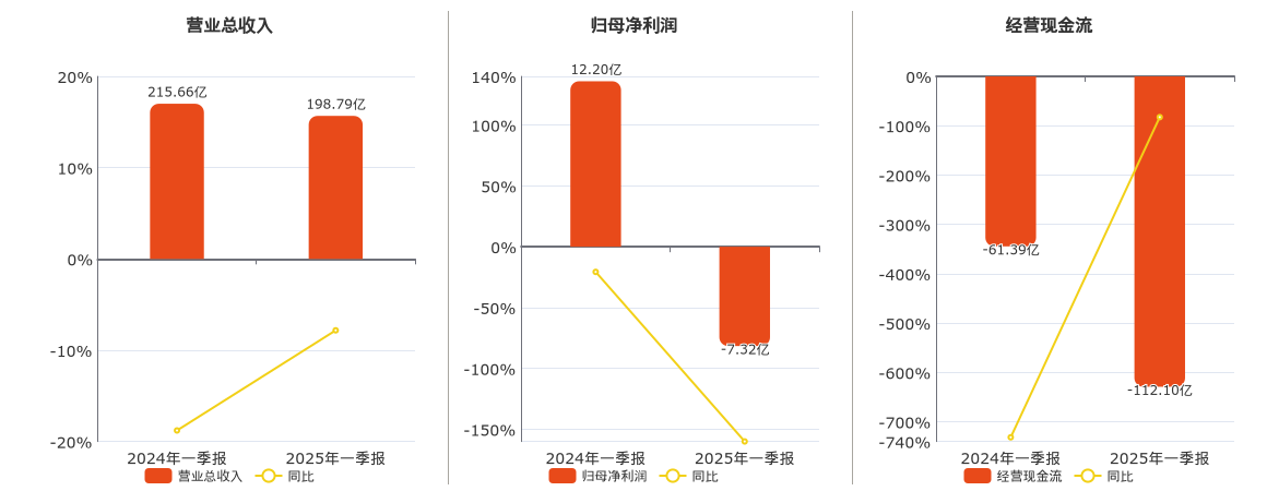 广汽集团(601238.SH)：2025年一季报净利润为-7.32亿元，同比由盈转亏