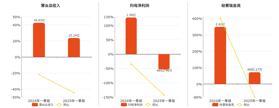 山东海化(000822.SZ)：2025年一季报净利润为-6652.46万元，同比由盈转亏