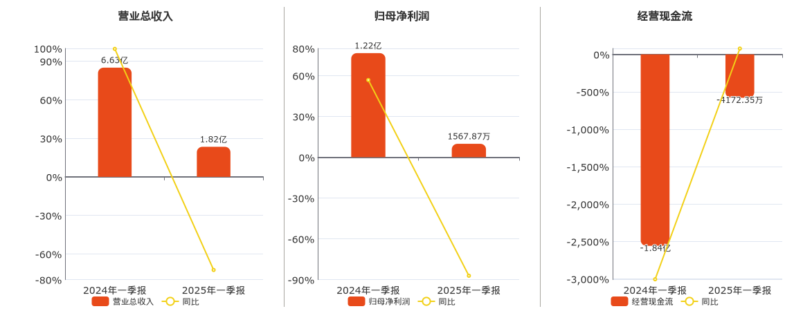 迪瑞医疗(300396.SZ)：2025年一季报净利润为1567.87万元、同比较去年同期下降87.13%