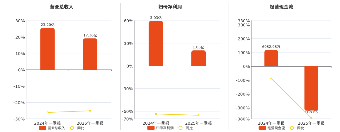 上海能源(600508.SH)：2025年一季报净利润为1.05亿元、同比较去年同期下降65.45%