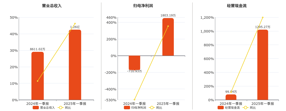 四川金顶(600678.SH)：2025年一季报净利润为1803.19万元，同比扭亏为盈