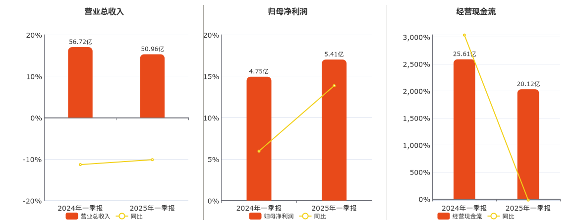 海油工程(600583.SH)：2025年一季报净利润为5.41亿元、同比较去年同期上涨13.85%