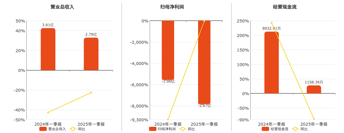 贵广网络(600996.SH)：2025年一季报净利润为-2.67亿元，同比亏损扩大