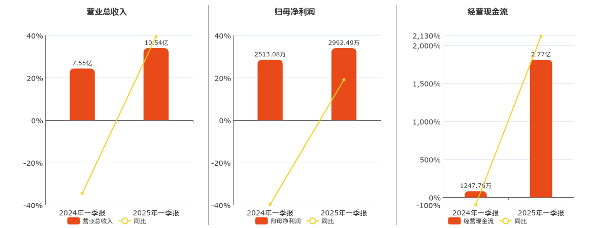 新日股份(603787.SH)：2025年一季报净利润为2992.49万元