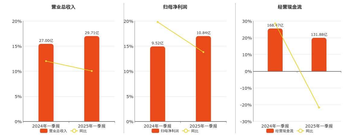 常熟银行(601128.SH)：2025年一季报净利润为10.84亿元、同比较去年同期上涨13.81%