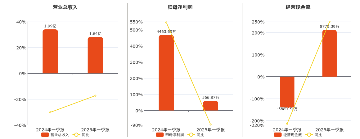 福能东方(300173.SZ)：2025年一季报净利润为566.87万元、同比较去年同期下降87.30%