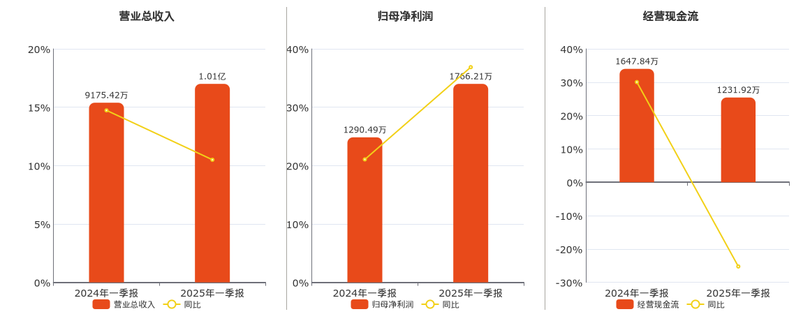 日辰股份(603755.SH)：2025年一季报净利润为1766.21万元