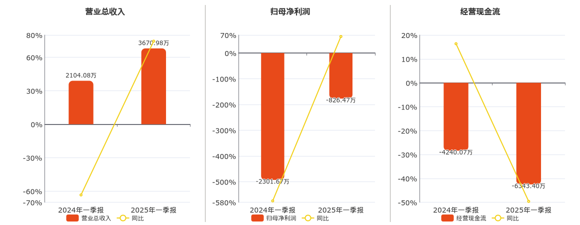国新文化(600636.SH)：2025年一季报净利润为-826.47万元，同比亏损减少