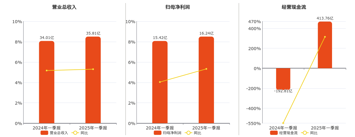 重庆银行(601963.SH)：2025年一季报净利润为16.24亿元、同比较去年同期上涨5.33%