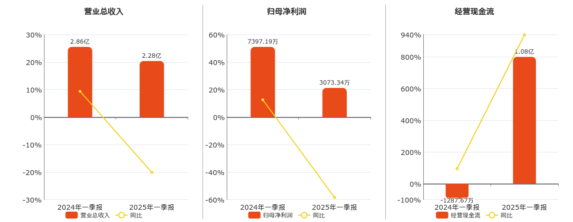 保税科技(600794.SH)：2025年一季报净利润为3073.34万元、同比较去年同期下降58.45%