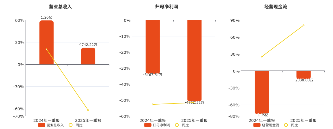 云南旅游(002059.SZ)：2025年一季报净利润为-4802.52万元，同比亏损放大