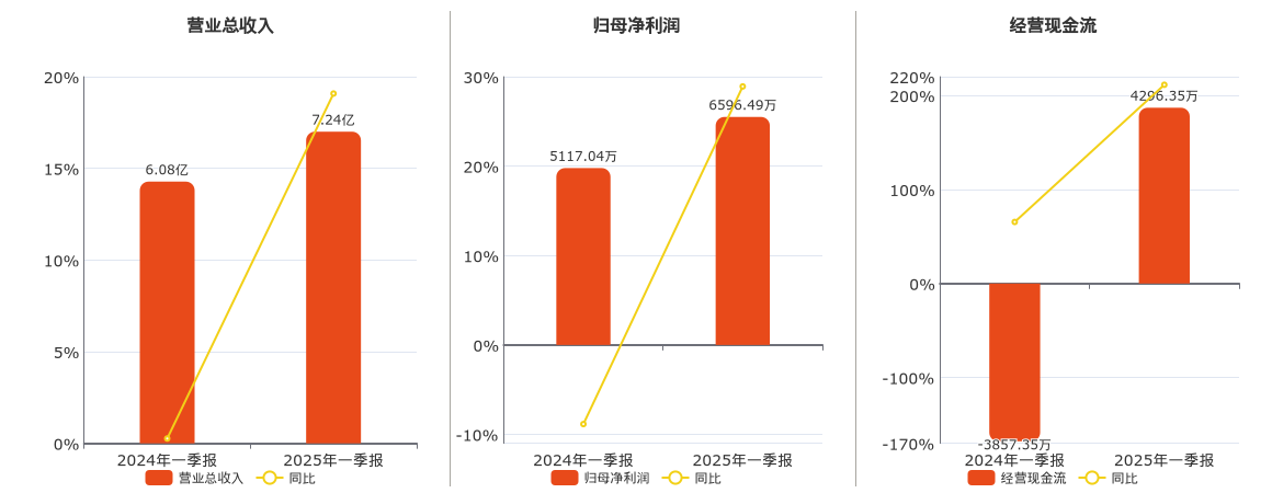 中钢天源(002057.SZ)：2025年一季报净利润为6596.49万元、同比较去年同期上涨28.91%