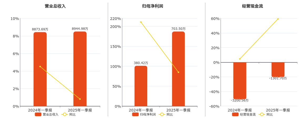 廊坊发展(600149.SH)：2025年一季报净利润为703.50万元、同比较去年同期上涨84.93%