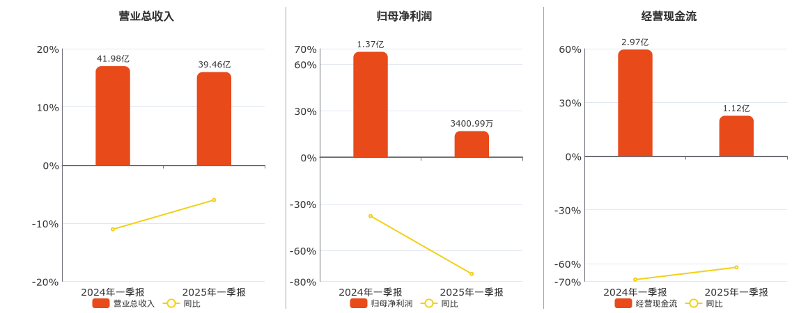 湖北宜化(000422.SZ)：2025年一季报净利润为3400.99万元、同比较去年同期下降75.14%