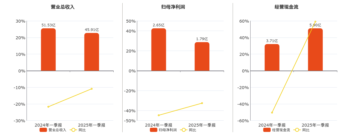 中集车辆(301039.SZ)：2025年一季报净利润为1.79亿元、同比较去年同期下降32.59%