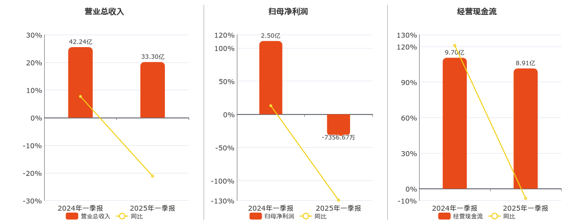 长源电力(000966.SZ)：2025年一季报净利润为-7356.67万元，同比由盈转亏