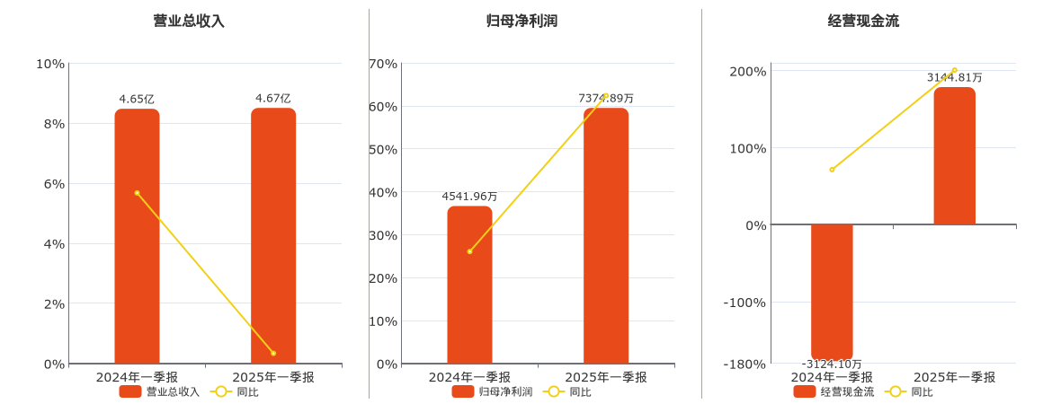 海陆重工(002255.SZ)：2025年一季报净利润为7374.89万元