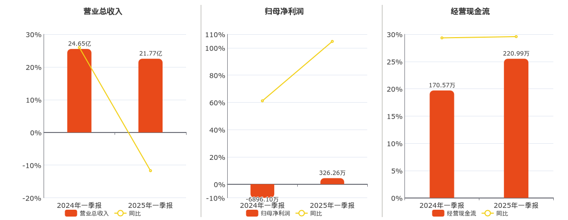 联创电子(002036.SZ)：2025年一季报净利润为326.26万元