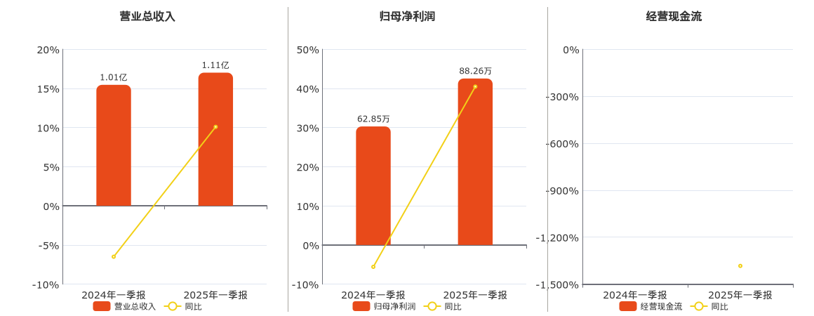 湖南天雁(600698.SH)：2025年一季报净利润为88.26万元、同比较去年同期上涨40.44%