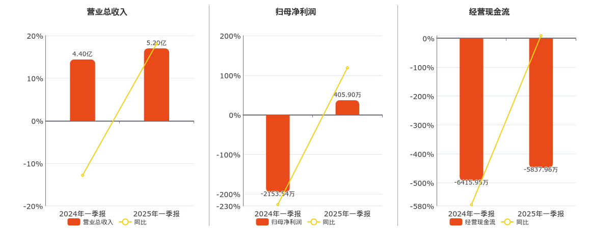 中农联合(003042.SZ)：2025年一季报净利润为405.90万元，同比扭亏为盈
