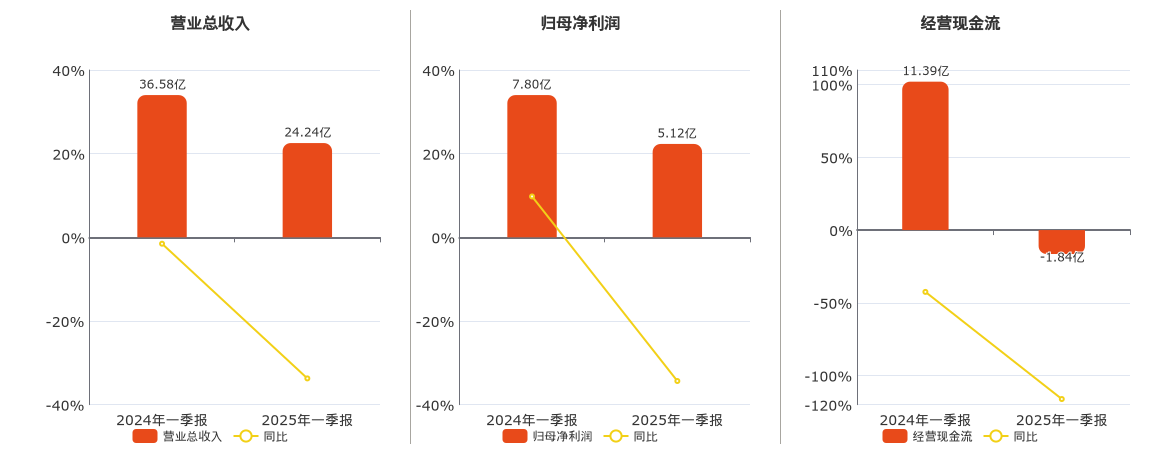 晋控煤业(601001.SH)：2025年一季报净利润为5.12亿元、同比较去年同期下降34.35%