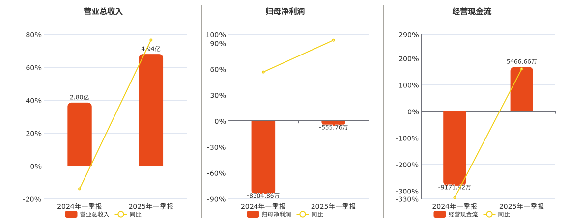 东瑞股份(001201.SZ)：2025年一季报净利润为-555.76万元