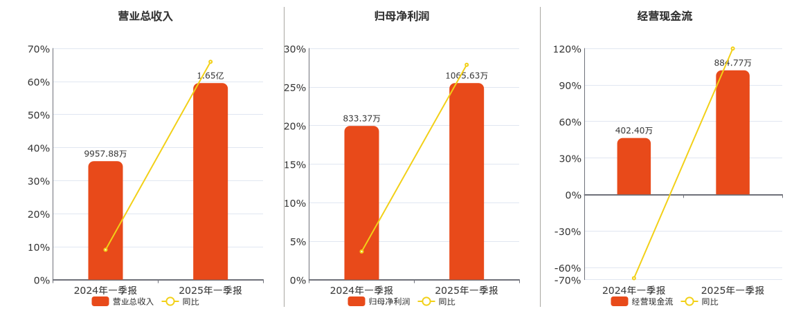 莱尔科技(688683.SH)：2025年一季报净利润为1065.63万元