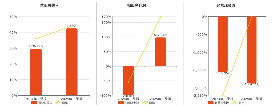 煜邦电力(688597.SH)：2025年一季报净利润为537.85万元