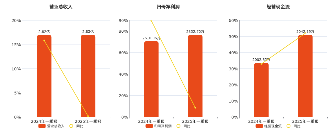 杭华股份(688571.SH)：2025年一季报净利润为2832.70万元、同比较去年同期上涨8.53%
