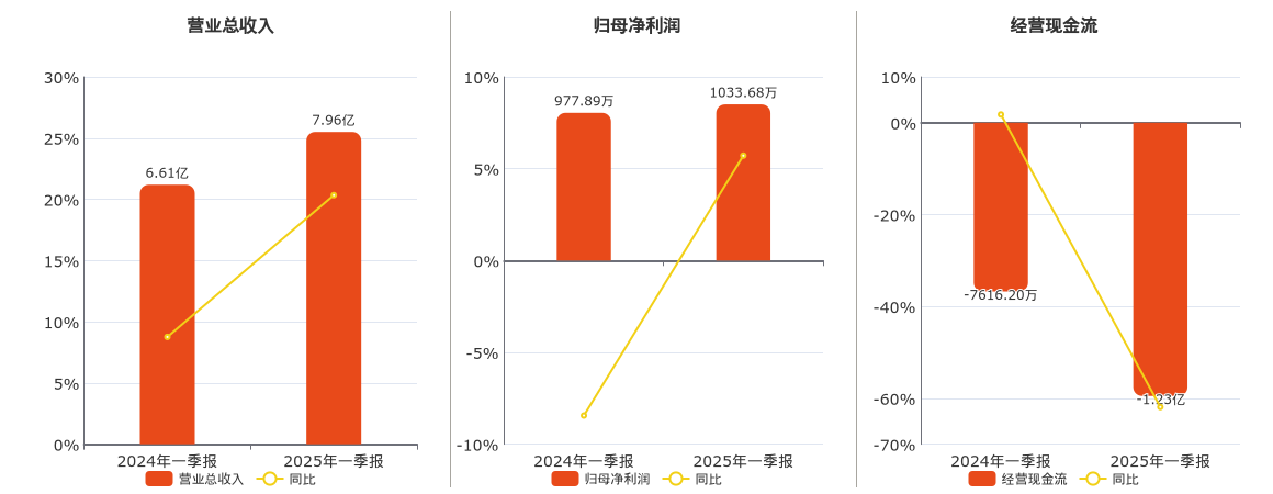 有研粉材(688456.SH)：2025年一季报净利润为1033.68万元、同比较去年同期上涨5.71%