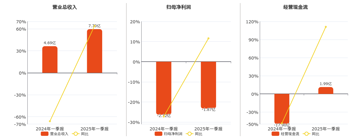 电气风电(688660.SH)：2025年一季报净利润为-1.87亿元，同比亏损减少