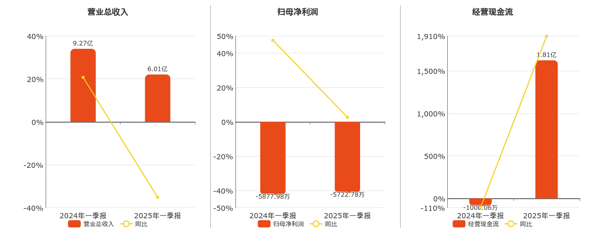 龙腾光电(688055.SH)：2025年一季报净利润为-5722.78万元，同比亏损缩小
