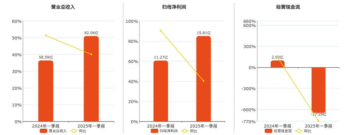 北方华创(002371.SZ)：2025年一季报净利润为15.81亿元、同比较去年同期上涨38.80%