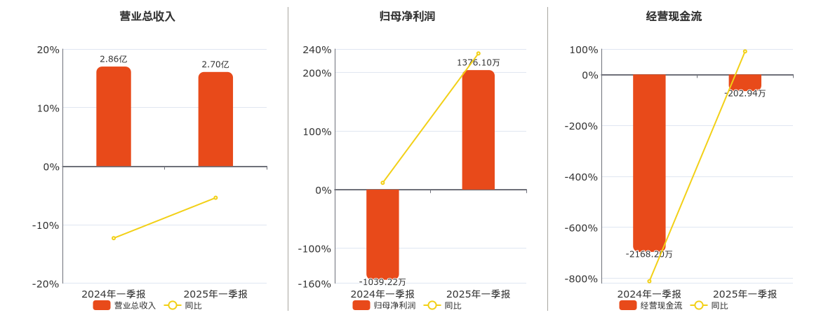 中毅达(600610.SH)：2025年一季报净利润为1376.10万元，同比扭亏为盈
