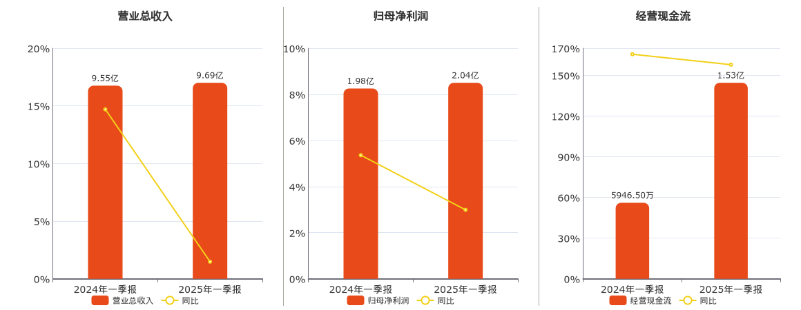 马应龙(600993.SH)：2025年一季报净利润为2.04亿元、同比较去年同期上涨2.99%